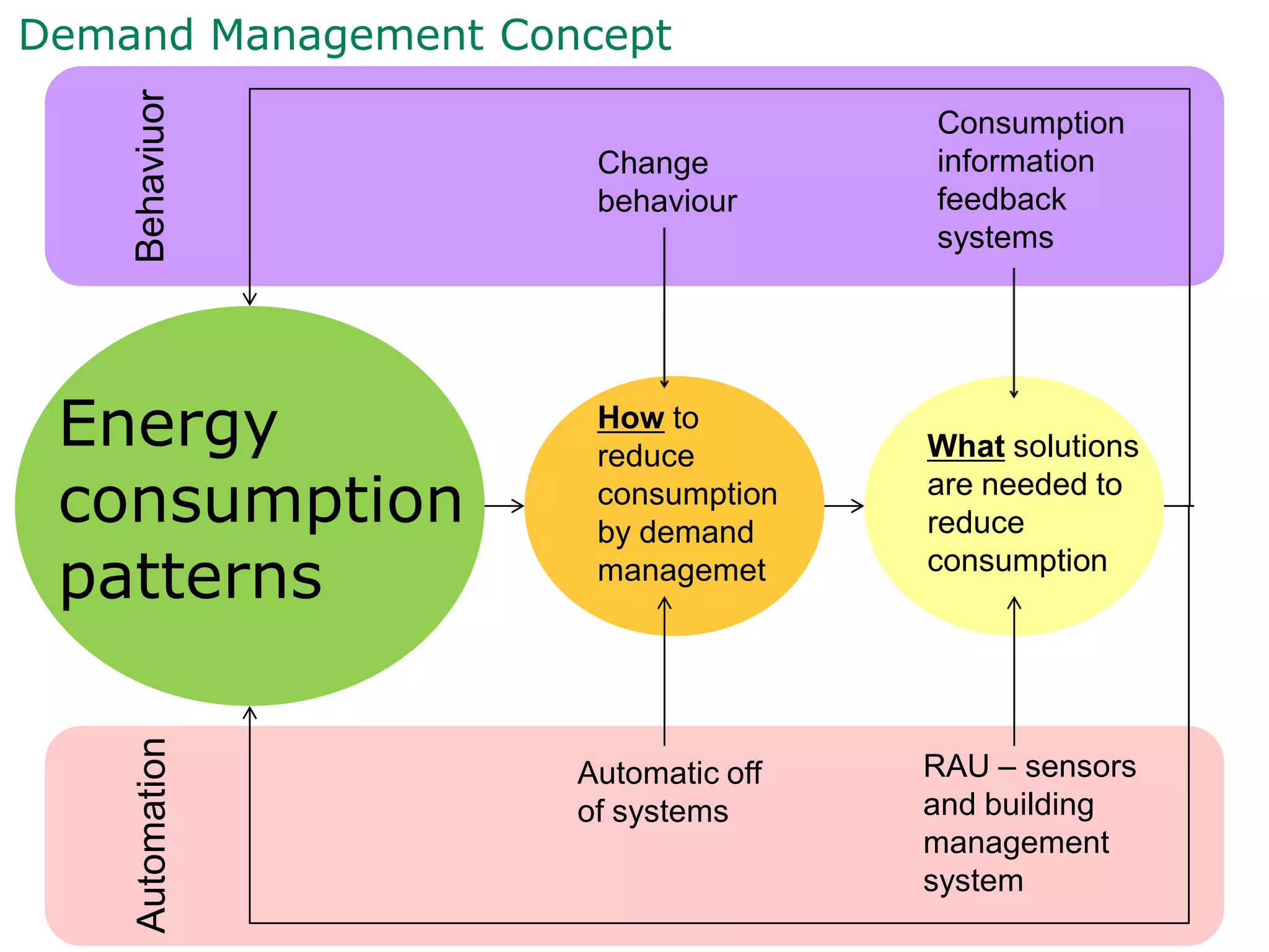 Energy
consumption
patterns
How to
reduce
consumption
by demand
managemet
What solutions
are needed to
reduce
consumption
Automatic off
of systems
RAU – sensors
and building
management
system
Automation
Consumption
information
feedback
systems
Behaviuor Change
behaviour
Demand Management Concept
 