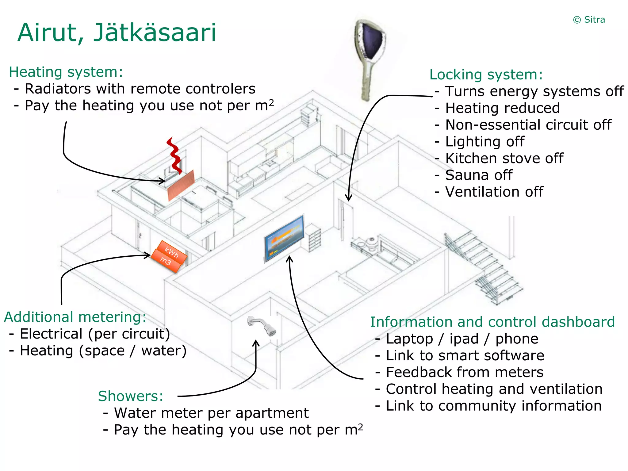 Airut, Jätkäsaari
Locking system:
- Turns energy systems off
- Heating reduced
- Non-essential circuit off
- Lighting off
- Kitchen stove off
- Sauna off
- Ventilation off
Heating system:
- Radiators with remote controlers
- Pay the heating you use not per m2
© Sitra
Low2No Smart Systems Selections
Showers:
- Water meter per apartment
- Pay the heating you use not per m2
Information and control dashboard
- Laptop / ipad / phone
- Link to smart software
- Feedback from meters
- Control heating and ventilation
- Link to community information
Additional metering:
- Electrical (per circuit)
- Heating (space / water)
 