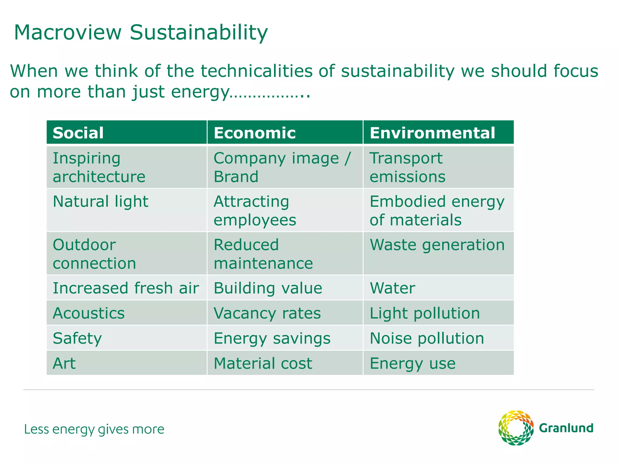 Macroview Sustainability
When we think of the technicalities of sustainability we should focus
on more than just energy……………..
Social Economic Environmental
Inspiring
architecture
Company image /
Brand
Transport
emissions
Natural light Attracting
employees
Embodied energy
of materials
Outdoor
connection
Reduced
maintenance
Waste generation
Increased fresh air Building value Water
Acoustics Vacancy rates Light pollution
Safety Energy savings Noise pollution
Art Material cost Energy use
 