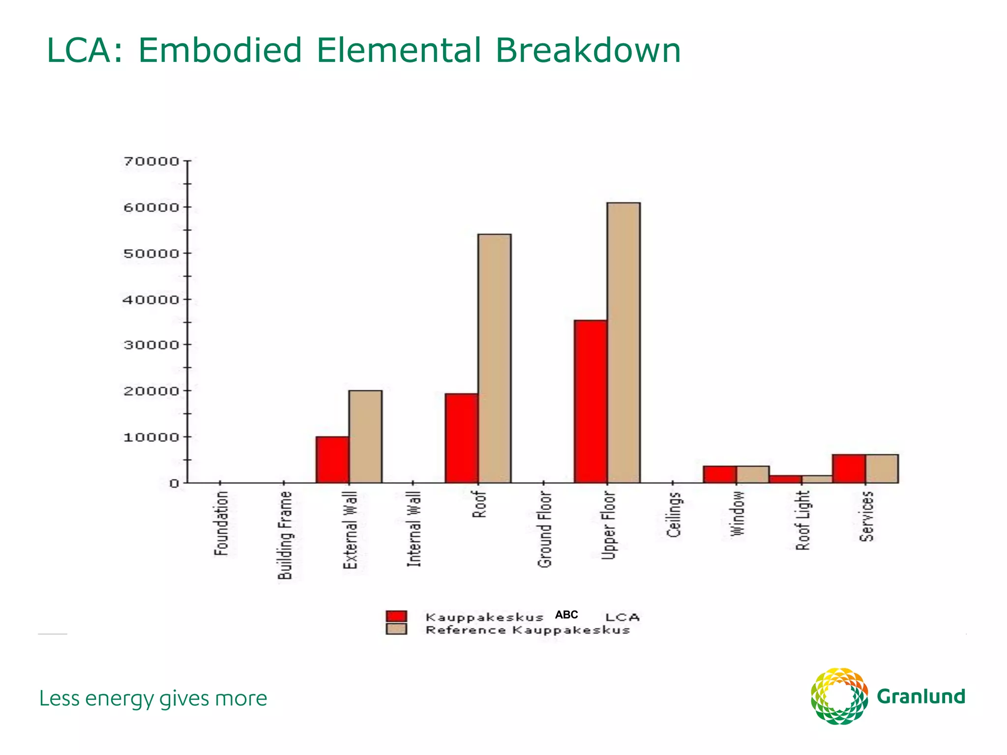LCA: Embodied Elemental Breakdown
ABC
 