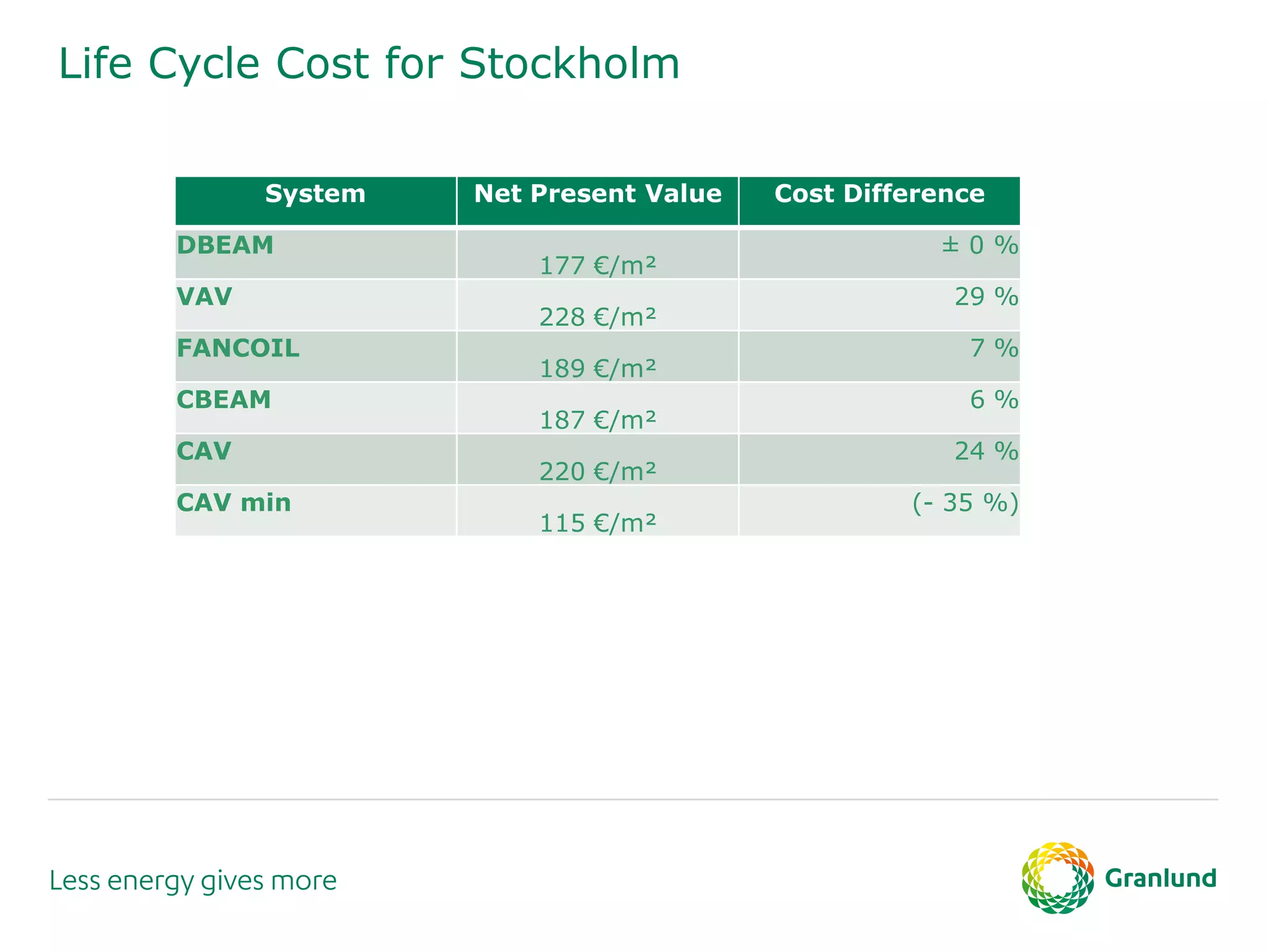 Life Cycle Cost for Stockholm
System Net Present Value Cost Difference
DBEAM
177 €/m²
± 0 %
VAV
228 €/m²
29 %
FANCOIL
189 €/m²
7 %
CBEAM
187 €/m²
6 %
CAV
220 €/m²
24 %
CAV min
115 €/m²
(- 35 %)
 
