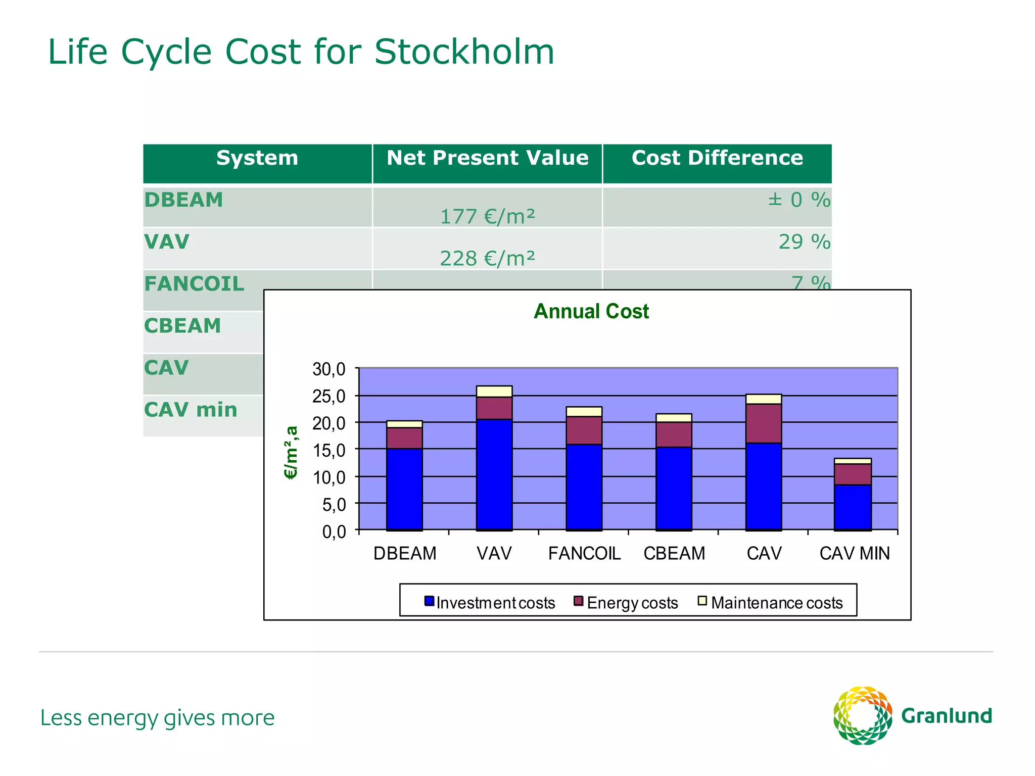 Life Cycle Cost for Stockholm
System Net Present Value Cost Difference
DBEAM
177 €/m²
± 0 %
VAV
228 €/m²
29 %
FANCOIL
189 €/m²
7 %
CBEAM
187 €/m²
6 %
CAV
220 €/m²
24 %
CAV min
115 €/m²
(- 35 %)
0,0
5,0
10,0
15,0
20,0
25,0
30,0
DBEAM VAV FANCOIL CBEAM CAV CAV MIN
€/m²,a
Annual Cost
Investmentcosts Energy costs Maintenance costs
 