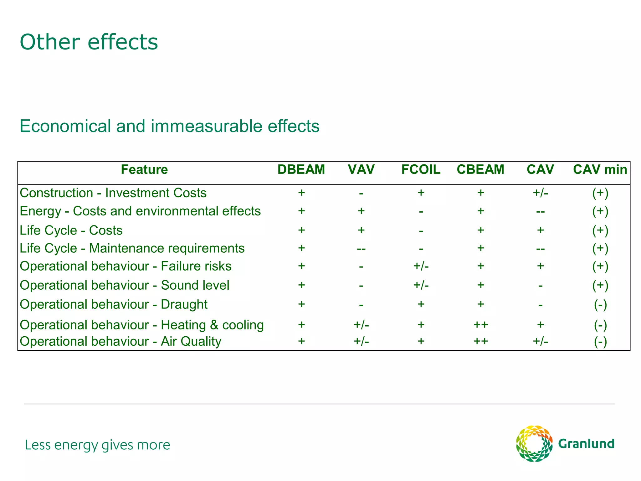 Economical and immeasurable effects
Feature DBEAM VAV FCOIL CBEAM CAV CAV min
Construction - Investment Costs + - + + +/- (+)
Energy - Costs and environmental effects + + - + -- (+)
Life Cycle - Costs + + - + + (+)
Life Cycle - Maintenance requirements + -- - + -- (+)
Operational behaviour - Failure risks + - +/- + + (+)
Operational behaviour - Sound level + - +/- + - (+)
Operational behaviour - Draught + - + + - (-)
Operational behaviour - Heating & cooling + +/- + ++ + (-)
Operational behaviour - Air Quality + +/- + ++ +/- (-)
Other effects
 
