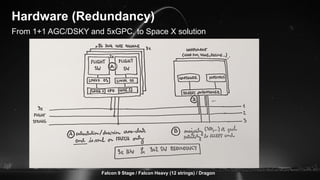 From 1+1 AGC/DSKY and 5xGPC, to Space X solution
Hardware (Redundancy)
Falcon 9 Stage / Falcon Heavy (12 strings) / Dragon
 