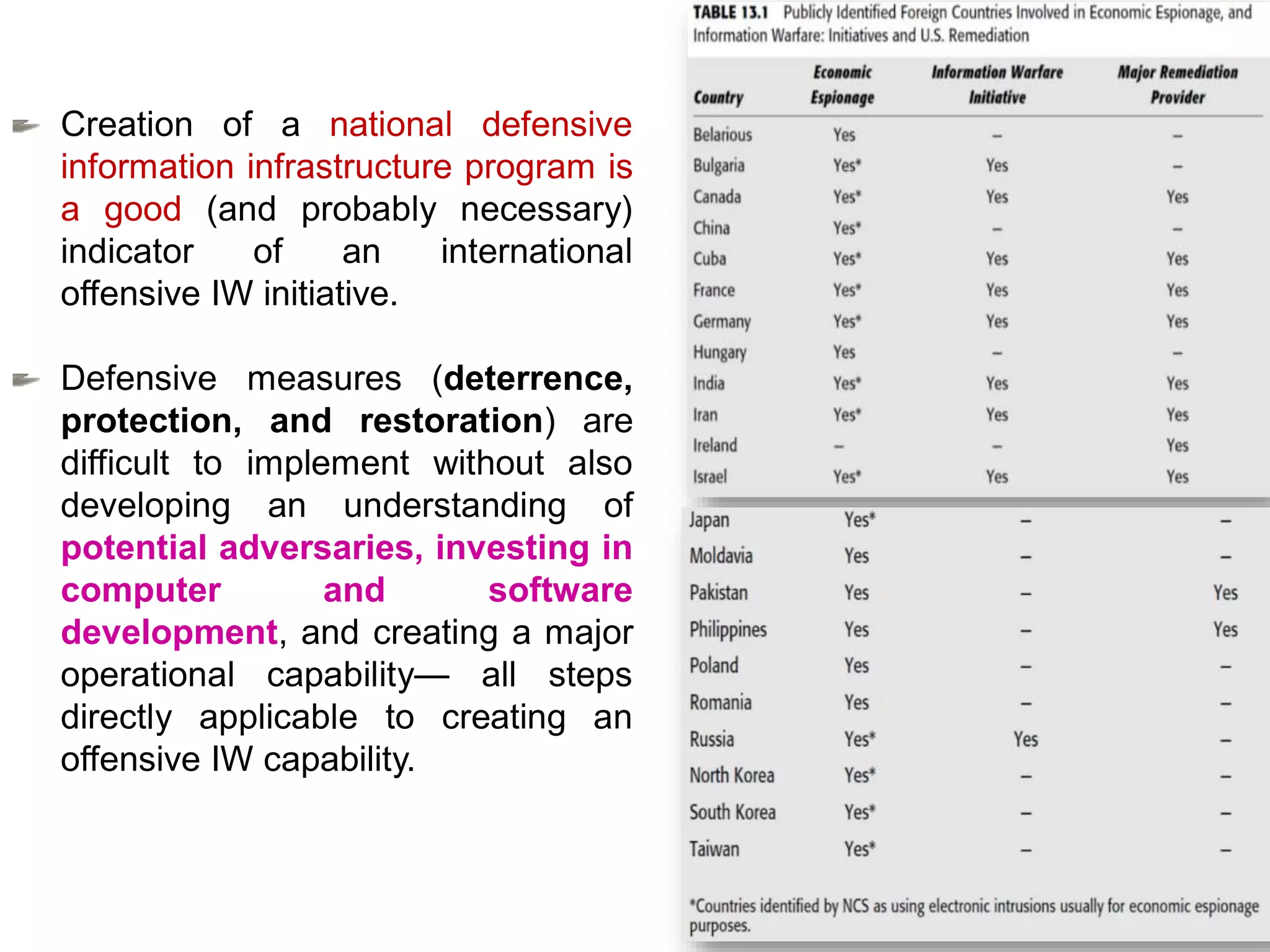 Creation of a national defensive
information infrastructure program is
a good (and probably necessary)
indicator of an international
offensive IW initiative.
Defensive measures (deterrence,
protection, and restoration) are
difficult to implement without also
developing an understanding of
potential adversaries, investing in
computer and software
development, and creating a major
operational capability— all steps
directly applicable to creating an
offensive IW capability.
 