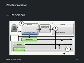 Code review
— Renderer
DOOM Technical Review 70
 