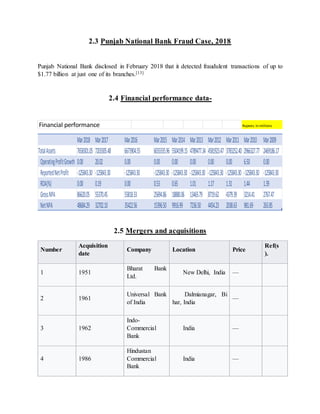 2.3 Punjab National Bank Fraud Case, 2018
Punjab National Bank disclosed in February 2018 that it detected fraudulent transactions of up to
$1.77 billion at just one of its branches.[13]
2.4 Financial performance data-
2.5 Mergers and acquisitions
Number
Acquisition
date
Company Location Price
Ref(s
).
1 1951
Bharat Bank
Ltd.
New Delhi, India —
2 1961
Universal Bank
of India
Dalmianagar, Bi
har, India
—
3 1962
Indo-
Commercial
Bank
India —
4 1986
Hindustan
Commercial
Bank
India —
Financial performance Rupees. In millions
Mar2018 Mar2017 Mar2016 Mar2015 Mar2014 Mar2013 Mar2012 Mar2011 Mar2010 Mar2009
TotalAssets 7658301.05 7203305.48 6673904.55 6033335.96 5504199.15 4789477.34 4581923.47 3783252.40 2966327.77 2469186.17
OperatingProfitGrowth 0.00 20.02 0.00 0.00 0.00 0.00 0.00 0.00 6.50 0.00
ReportedNetProfit -125843.30 -125843.30 -125843.30 -125843.30 -125843.30 -125843.30 -125843.30 -125843.30 -125843.30 -125843.30
ROA(%) 0.00 0.19 0.00 0.53 0.65 1.01 1.17 1.31 1.44 1.39
GrossNPA 86620.05 55370.45 55818.33 25694.86 18880.06 13465.79 8719.62 4379.39 3214.41 2767.47
NetNPA 48684.29 32702.10 35422.56 15396.50 9916.99 7236.50 4454.23 2038.63 981.69 263.85
 