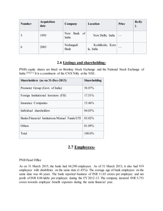 Number
Acquisition
date
Company Location Price
Ref(s
).
5 1993
New Bank of
India
New Delhi, India —
6 2003
Nedungadi
Bank
Kozhikode, Kera
la, India
—
2.6 Listings and shareholding-
PNB's equity shares are listed on Bombay Stock Exchange and the National Stock Exchange of
India.[20][21] It is a constituent of the CNX Nifty at the NSE.
Shareholders (as on 31-Dec-2013) Shareholding
Promoter Group (Govt. of India) 58.87%
Foreign Institutional Investors (FII) 17.51%
Insurance Companies 15.46%
Individual shareholders 04.05%
Banks/Financial Institutions/Mutual Funds/UTI 03.02%
Others 01.09%
Total 100.0%
2.7 Employees-
PNB Head Office
As on 31 March 2015, the bank had 68,290 employees. As of 31 March 2013, it also had 919
employees with disabilities on the same date (1.45%). The average age of bank employees on the
same date was 46 years. The bank reported business of INR 11.65 crores per employee and net
profit of INR 8.06 lakhs per employee during the FY 2012-13. The company incurred INR 5,751
crores towards employee benefit expenses during the same financial year.
 