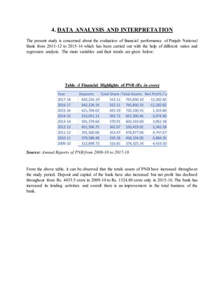 4. DATA ANALYSIS AND INTERPRETATION
The present study is concerned about the evaluation of financial performance of Punjab National
Bank from 2011-12 to 2015-16 which has been carried out with the help of different ratios and
regression analysis. The main variables and their trends are given below:
Table -1 Financial Highlights of PNB (Rs. in crore)
Source: Annual Reports of PNB from 2009-10 to 2017-18
From the above table, it can be observed that the totals assets of PNB have increased throughout
the study period. Deposit and capital of the bank have also increased but net profit has declined
throughout from Rs. 4433.5 crore in 2009-10 to Rs. 1324.80 crore only in 2015-16. The bank has
increased its lending activities and overall there is an improvement in the total business of the
bank.
Year Deposits Total Share CapitalTotal Assets Net Profit / Loss for The Year
2017-18 642,226.19 552.11 765,830.10 -12,282.82
2016-17 642,226.19 552.11 765,830.10 -12,282.82
2015-16 621,704.02 425.59 720,330.55 1,324.80
2014-15 553,051.13 392.72 667,390.46 -3,974.40
2013-14 501,378.64 370.91 603,333.60 3,061.58
2012-13 451,396.75 362.07 550,419.92 3,342.58
2011-12 391,560.06 353.47 478,877.04 4,747.67
2010-11 379,588.48 339.18 458,194.00 4,884.20
2009-10 312,898.73 316.81 378,325.24 4,433.50
 