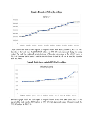 Graph-1 Deposit of PNB in Rs. Millions
Graph 2 shows the trend of total deposits of Punjab National bank from 2008-09 to 2017-18. Total
deposits of the bank were Rs.2097604.94 million in 2008-09 which increased during the study
period. The bank has registered growth in terms of deposits which stood at Rs. 642261 crores in
2017-18. From the above graph, it may be concluded that the bank is efficient in attracting deposits
from the public.
Graph-2 Total Share capital of PNB in Rs. millions
The above graph shows the total capital of Punjab National Bank from 2008-09 to 2017-18. The
capital of the bank was Rs. 3153 million in 2008-09 which increased in next 10 years to reach Rs.
5521.15 million in 2017-18.
2097604.97
2493298.03
3128987.27
3795884.793915600.63
4513967.47
5013786.39
5530511.28
6217040.16
6422261.92
0
1000000
2000000
3000000
4000000
5000000
6000000
7000000
2008-09 2009-10 2010-11 2011-12 2012-13 2013-14 2014-15 2015-16 2016-17 2017-18
DEPOSIT
3153.03 3153.03 3168.12
3391.79 3534.73 3620.7 3709.11
3927.2
4255.94
5521.15
0
1000
2000
3000
4000
5000
6000
2008-09 2009-10 2010-11 2011-12 2012-13 2013-14 2014-15 2015-16 2016-17 2017-18
CAPITAL SHARE
 