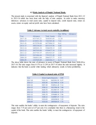 4.1 Ratio Analysis of Punjab National Bank-
The present study is concerned with the financial analysis of Punjab National Bank from 2011-12
to 2015-16 which has been done with the help of ratio analysis. In order to make meaning
inferences advances to total assets ratio, capital to deposit ratio, credit deposit ratio, return on
assets, return on equity and net profit ratio have been calculated.
Table-2 Advance to total assets ratio(Rs. in millions)
Year Advances Total Assets
Net NPAs Advances
(%)
2017-18 4337347.21 7658301.05 11.24
2016-17 4194931.50 7203305.48 7.81
2015-16 4123258.00 6673904.55 8.61
2014-15 3805344.05 6033335.96 4.06
2013-14 3492691.23 5504199.15 2.85
2012-13 3087959.06 4789477.34 2.35
2011-12 2937747.57 4581923.47 1.52
2010-11 2421066.66 3783252.40 0.85
2009-10 1866012.08 2966327.77 0.53
2008-09 1547029.89 2469186.17 0.17
The above table shows the ratio of advances to assets of Punjab National Bank from 2008-09 to
2017-18. The ratio ranges from 0.17% to 11.24% in 2017-18 where the ratio increased slightly. It
indicates that the bank is careful while lending which ultimately results in better profitability.
Table-3 Capital to deposit ratio of PNB
This ratio enables the banks’ ability to meet the contingencies of repayment of deposits. The ratio
ranges from 7.75 per cent to 6.27 per cent. It is concluded that there is a fluctuating trend in the
capital of the bank. This ratio enables the banks’ ability to meet the contingencies of repayment of
deposits.
Year Share CapitalDeposits CDR
2017-18 5521.15 6422261.92 6.27
2016-17 4255.94 6217040.16 6.56
2015-16 3927.20 5530511.28 7.11
2014-15 3709.11 5013786.39 7.68
2013-14 3620.70 4513967.47 7.85
2012-13 3534.73 3915600.63 8.75
2011-12 3391.79 3795884.79 7.96
2010-11 3168.12 3128987.27 7.13
2009-10 3153.03 2493298.03 7.22
2008-09 3153.03 2097604.97 7.75
 