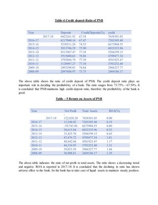 Table-4 Credit deposit Ratio of PNB
Year Deposits Credit/Deposits(%) credit
2017-18 6422261.92 67.54 7658301.05
2016-17 6217040.16 67.47 7203305.48
2015-16 5530511.28 74.55 6673904.55
2014-15 5013786.39 75.90 6033335.96
2013-14 4513967.47 77.38 5504199.15
2012-13 3915600.63 78.86 4789477.34
2011-12 3795884.79 77.39 4581923.47
2010-11 3128987.27 77.38 3783252.40
2009-10 2493298.03 74.84 2966327.77
2008-09 2097604.97 73.75 2469186.17
The above table shows the ratio of credit deposit of PNB. The credit deposit ratio plays an
important role in deciding the profitability of a bank. The ratio ranges from 73.75% - 67.54%. It
is concluded that PNB maintains high credit-deposit ratio, therefore the profitability of the bank is
good.
Table – 5 Return on Assets of PNB
Year Net Profit Total Assets ROA(%)
2017-18
-
122,828.20 7658301.05 0.00
2016-17 13,248.02 7203305.48 0.19
2015-16 -39,743.96 6673904.55 0.00
2014-15 30,615.84 6033335.96 0.53
2013-14 33,425.70 5504199.15 0.65
2012-13 47,476.72 4789477.34 1.01
2011-12 48,842.04 4581923.47 1.17
2010-11 44,334.95 3783252.40 1.31
2009-10 39,053.58 2966327.77 1.44
2008-09 30,908.81 2469186.17 1.39
The above table indicates the ratio of net profit to total assets. The ratio shows a decreasing trend
and negative ROA is reported in 2017-18. It is concluded that the declining in ratio has shown
adverse effect to the bank. So the bank has to take care of liquid assets to maintain steady position.
 