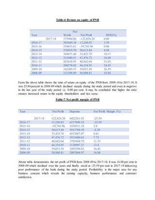 Table-6 Return on equity of PNB
Year
Net
Worth Net Profit ROE(%)
2017-18 373904.86 -122,828.20 0.00
2016-17 383469.34 13,248.02 3.59
2015-16 354653.61 -39,743.96 0.00
2014-15 376919.70 30,615.84 8.48
2013-14 344871.40 33,425.70 10.17
2012-13 312480.51 47,476.72 16.48
2011-12 263658.93 48,842.04 21.05
2010-11 200378.02 44,334.95 24.45
2009-10 162309.33 39,053.58 26.59
2008-09 131398.89 30,908.81 25.84
From the above table shows the ratio of return on equity of the PNB from 2009-10 to 2017-18, It
was 25.84 percent in 2008-09 which declined steeply during the study period and even in negative
in the last year of the study period i.e. 0.00 per cent. It may be concluded that higher the ratio
ensures increased return to the equity shareholders and vice versa.
Table-7 Net profit margin of PNB
Year Net Profit Deposits Net Profit Margin (%)
2017-18
-
122,828.20 6422261.92 -25.59
2016-17 13,248.02 6217040.16 -25.59
2015-16 -39,743.96 5530511.28 2.8
2014-15 30,615.84 5013786.39 -8.38
2013-14 33,425.70 4513967.47 6.61
2012-13 47,476.72 3915600.63 7.73
2011-12 48,842.04 3795884.79 11.33
2010-11 44,334.95 3128987.27 13.4
2009-10 39,053.58 2493298.03 16.42
2008-09 30,908.81 2097604.97 16.08
Abone table demonstrates the net profit of PNB from 2008-09 to 2017-18. It was 16.08 per cent in
2008-09 which declined over the years and finally stood at -25.59 per cent in 2017-18 indicating
poor performance of the bank during the study period. Profitability is the major area for any
business concern which reveals the earning capacity, business performance and customer
satisfaction.
 