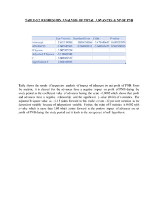 TABLE-5.2 REGRESSION ANALYSIS OF TOTAL ADVANCES & NP OF PNB
Table shows the results of regression analysis of impact of advances on net profit of PNB. From
the analysis, it is cleared that the advances have a negative impact on profit of PNB during the
study period as the coefficient value of advances having the value -0.0002 which shows that profit
and advances have a negative relationship and the significant p-value (0.64) of t-statistics. The
adjusted R square value i.e. -0.12 points forward to this model covers -12 per cent variation in the
dependent variable because of independent variable. Further, the value of F statistics is 0.002 with
p-value which is more than 0.05 which points forward to the positive impact of advances on net
profit of PNB during the study period and it leads to the acceptance of null hypothesis.
Coefficients Standard Error t Stat P-value
Intercept 13632.24996 28854.58266 0.472446617 0.649227876
ADVANCES -0.000240369 0.004903931 -0.049015475 0.962108595
R Square 0.000300224
Adjusted R Square -0.124662248
F 0.002402517
Significance F 0.962108595
 