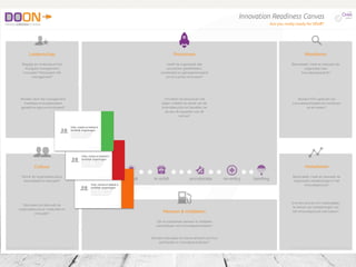 rbit
the
methodInnovation Readiness Canvas
Are you really ready for liftoﬀ?
ignition lift-oﬀ in orbit accelerate re-entry landing
DOON - Innovation Readiness Canvas v1.1In co-production with: PDMA & TIM Foundation
Begrijpt en ondersteunt het
(hoogste) management
innovatie? Participeert het
management?
Wordt de organisatiecultuur
beoordeeld en bewaakt?
Beoordeelt, meet en bewaakt de
organisatie haar
innovatiecapaciteit?
Beoordeelt, meet en bewaakt de
organisatie verbeteringen in het
innovatieproces?
Heeft de organisatie alle
processen gedeﬁnieerd,
ontwikkeld en geïmplementeerd
om te kunnen innoveren?
Zijn er voldoende mensen & middelen
beschikbaar voor innovatieactiviteiten?
Leiderschap
Cultuur
Monitoren
Verbeteren
Processen
Mensen & middelen
Worden door het management
meetbare innovatiedoelen
gesteld en gecommuniceerd?
Omvatten de processen het
begin, midden en einde van de
innovatiecyclus en bevatten ze
de zes de aspecten van dit
canvas?
Worden KPI's gebruikt om
innovatieactiviteiten te monitoren
en te meten?
Stimuleert en behoudt de
organisatiecultuur creativiteit en
innovatie?
Is er een proces om maatregelen
te nemen als verbeteringen van
het innovatieproces niet lukken?
Worden individuen en teams erkend voor hun
participatie in innovatieactiviteiten?
Visie, missie en beleid is
duidelijk uitgedragen
Zijn deze zichtbaar op de werkplek,
bijeenkomsten, verzamelplaatsen,
marketinguitingen, website? Zijn
innovatiedoelen opgenomen?
irc_1.1_nl (1/18)
Visie, missie en beleid is
duidelijk uitgedragen
Zijn deze zichtbaar op de werkplek,
bijeenkomsten, verzamelplaatsen,
marketinguitingen, website? Zijn
innovatiedoelen opgenomen?
irc_1.1_nl (1/18)
Visie, missie en beleid is
duidelijk uitgedragen
Zijn deze zichtbaar op de werkplek,
bijeenkomsten, verzamelplaatsen,
marketinguitingen, website? Zijn
innovatiedoelen opgenomen?
irc_1.1_nl (1/18)
 