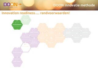 DOON Innovatie methode
Innovation readiness…. randvoorwaarden!
Selected Idea
ideate.validate.create.ideate.
The sky is the limit!
Genereren van zoveel mogelijk ideeën
ideate.validate.create.ideate.
From idea to
customer value
Exploration of the Value Proposition
ideate.validate.create.ideate.
The dream catcher
Beschrijven van de visie achter het idee
ideate.validate.create.ideate.
Hobby or business?
The ﬁrst version of the Business Model
ideate.validate.create.validate.
Yeah, that's what
you think
Van aanname tot validatie
ideate.validate.create.validate.
Get out of the
building
Kwalitatief klantonderzoek
ideate.validate.create.validate.
Fool me once
Leren van experimenten
ideate.validate.create.create.
Think big: Epic!
Eerste inventarisatie functionaliteiten
ideate.validate.create.validate.create.
What's next?
Functionaliteiten op de backlog!
ideate.validate.create.ideate.
Launchpad for
lift off
Een platform creëren waarin een team creatief
en ondernemend kan zijn
ideate.validate.create.ideate.
No goal, no focus!
Bepalen gebiedsfocus en doelfocus
ideate.validate.create.validate.
Hello, customer over.
Kwantitatief aannames toetsen bij de klant
ideate.validate.create.validate.
To Pivot or not to
Pivot
Je business model op één aspect wijzigen op
weg naar hernieuwde groei
ideate.validate.create.validate.
Pitch it!
Maken van de verkoop pitch
ideate.validate.create.create.
Shaping the
experience
Design en structuur van eerste deelproduct
ideate.validate.create.create.
The bigger picture
Hoe ziet het systeemlandschap er straks uit?
ideate.validate.create.ideate.
Innovation Readiness
Verkenning van de juiste randvoorwaarden om
innovatie te faciliteren
 