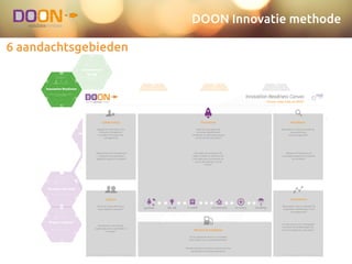 DOON Innovatie methode
6 aandachtsgebieden
Selected Idea
ideate.validate.create.ideate.
The sky is the limit!
Genereren van zoveel mogelijk ideeën
ideate.validate.create.ideate.
From idea to
customer value
Exploration of the Value Proposition
ideate.validate.create.ideate.
The dream catcher
Beschrijven van de visie achter het idee
ideate.validate.create.ideate.
Hobby or business?
The ﬁrst version of the Business Model
ideate.validate.create.validate.
Yeah, that's what
you think
Van aanname tot validatie
ideate.validate.create.validate.
Get out of the
building
Kwalitatief klantonderzoek
ideate.validate.create.validate.
Fool me once
Leren van experimenten
ideate.validate.create.create.
Think big: Epic!
Eerste inventarisatie functionaliteiten
ideate.validate.create.validate.create.
What's next?
Functionaliteiten op de backlog!
ideate.validate.create.ideate.
Launchpad for
lift off
Een platform creëren waarin een team creatief
en ondernemend kan zijn
ideate.validate.create.ideate.
No goal, no focus!
Bepalen gebiedsfocus en doelfocus
ideate.validate.create.validate.
Hello, customer over.
Kwantitatief aannames toetsen bij de klant
ideate.validate.create.validate.
To Pivot or not to
Pivot
Je business model op één aspect wijzigen op
weg naar hernieuwde groei
ideate.validate.create.validate.
Pitch it!
Maken van de verkoop pitch
ideate.validate.create.create.
Shaping the
experience
Design en structuur van eerste deelproduct
ideate.validate.create.create.
The bigger picture
Hoe ziet het systeemlandschap er straks uit?
ideate.validate.create.ideate.
Innovation Readiness
Verkenning van de juiste randvoorwaarden om
innovatie te faciliteren rbit
the
methodInnovation Readiness Canvas
Are you really ready for liftoﬀ?
ignition lift-oﬀ in orbit accelerate re-entry landing
DOON - Innovation Readiness Canvas v1.1In co-production with: PDMA & TIM Foundation
Begrijpt en ondersteunt het
(hoogste) management
innovatie? Participeert het
management?
Wordt de organisatiecultuur
beoordeeld en bewaakt?
Beoordeelt, meet en bewaakt de
organisatie haar
innovatiecapaciteit?
Beoordeelt, meet en bewaakt de
organisatie verbeteringen in het
innovatieproces?
Heeft de organisatie alle
processen gedeﬁnieerd,
ontwikkeld en geïmplementeerd
om te kunnen innoveren?
Zijn er voldoende mensen & middelen
beschikbaar voor innovatieactiviteiten?
Leiderschap
Cultuur
Monitoren
Verbeteren
Processen
Mensen & middelen
Worden door het management
meetbare innovatiedoelen
gesteld en gecommuniceerd?
Omvatten de processen het
begin, midden en einde van de
innovatiecyclus en bevatten ze
de zes de aspecten van dit
canvas?
Worden KPI's gebruikt om
innovatieactiviteiten te monitoren
en te meten?
Stimuleert en behoudt de
organisatiecultuur creativiteit en
innovatie?
Is er een proces om maatregelen
te nemen als verbeteringen van
het innovatieproces niet lukken?
Worden individuen en teams erkend voor hun
participatie in innovatieactiviteiten?
 