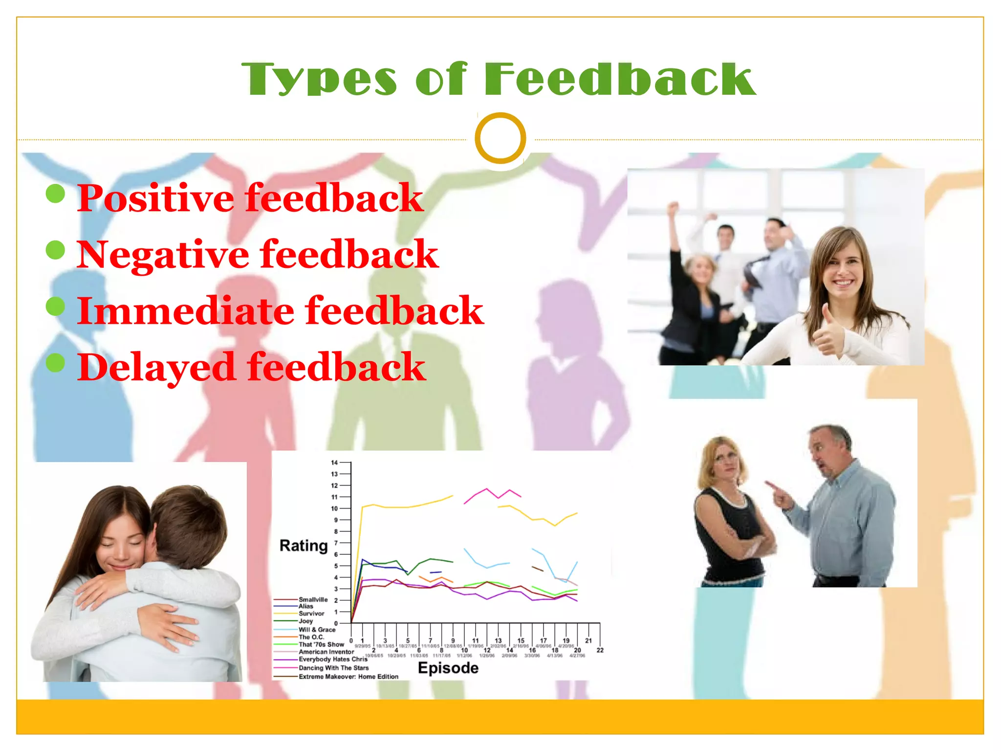 Types of Feedback
Positive feedback
Negative feedback
Immediate feedback
Delayed feedback
 