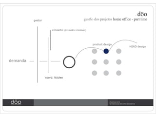 Döo Open Innovation - Design Methodology Open Innovation