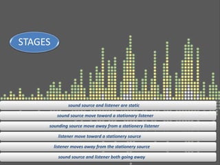sound source and listener are static
sound source move toward a stationary listener
sounding source move away from a stationery listener
listener move toward a stationery source
listener moves away from the stationery source
sound source and listener both going away
STAGES
 