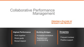 Collaborative Performance
Management
CREATING A CULTURE OF
INTEGRITY AND RESPECT
Highest Performance
Work together
Share goals
Mutual respect
Building Bridges
Humanize workplace
Restraint and
understanding
Recognizing
Contribution
Frequent reviews
Positive support
1
 