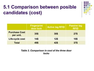 5.1 Comparison between posible
candidates (cost)
Fingerprint
door lock
Active tag RFID
Passive tag
RFID
Purchase Cost
per unit.
35$ 30$ 27$
Life-cycle cost 14$ 12$ 10$
Total 49$ 42$ 37$
Table 3. Comparison in cost of the three door
locks
 