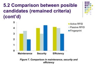 5.2 Comparison between posible
candidates (remained criteria)
(cont’d)
0
1
2
3
4
5
Maintenance Security Efficiency
Active RFID
Passive RFID
Fingerprint
Figure 7. Comparison in maintenance, security and
efficiency
 