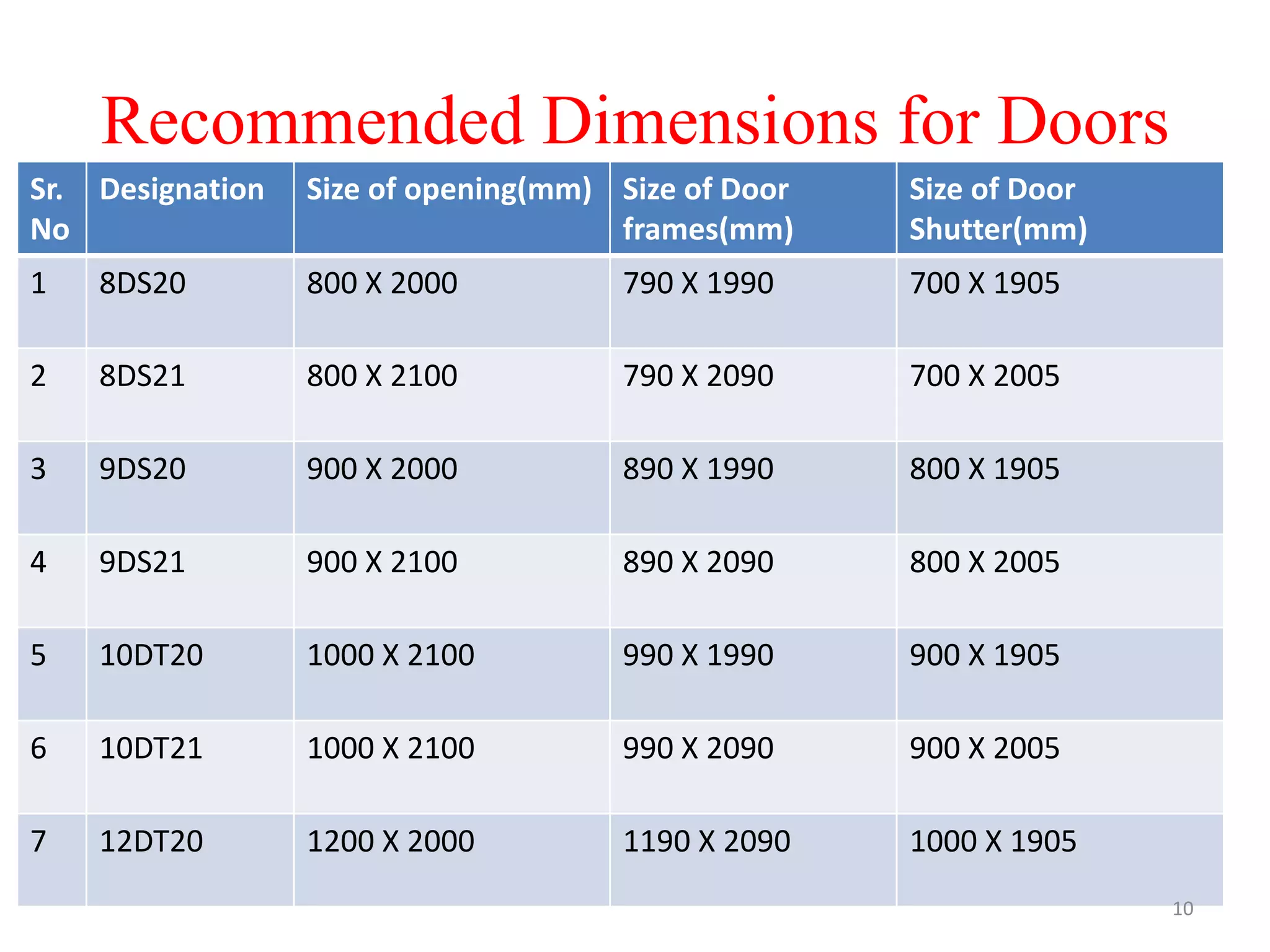 Recommended Dimensions for Doors
Sr.
No
Designation Size of opening(mm) Size of Door
frames(mm)
Size of Door
Shutter(mm)
1 8DS20 800 X 2000 790 X 1990 700 X 1905
2 8DS21 800 X 2100 790 X 2090 700 X 2005
3 9DS20 900 X 2000 890 X 1990 800 X 1905
4 9DS21 900 X 2100 890 X 2090 800 X 2005
5 10DT20 1000 X 2100 990 X 1990 900 X 1905
6 10DT21 1000 X 2100 990 X 2090 900 X 2005
7 12DT20 1200 X 2000 1190 X 2090 1000 X 1905
10
 