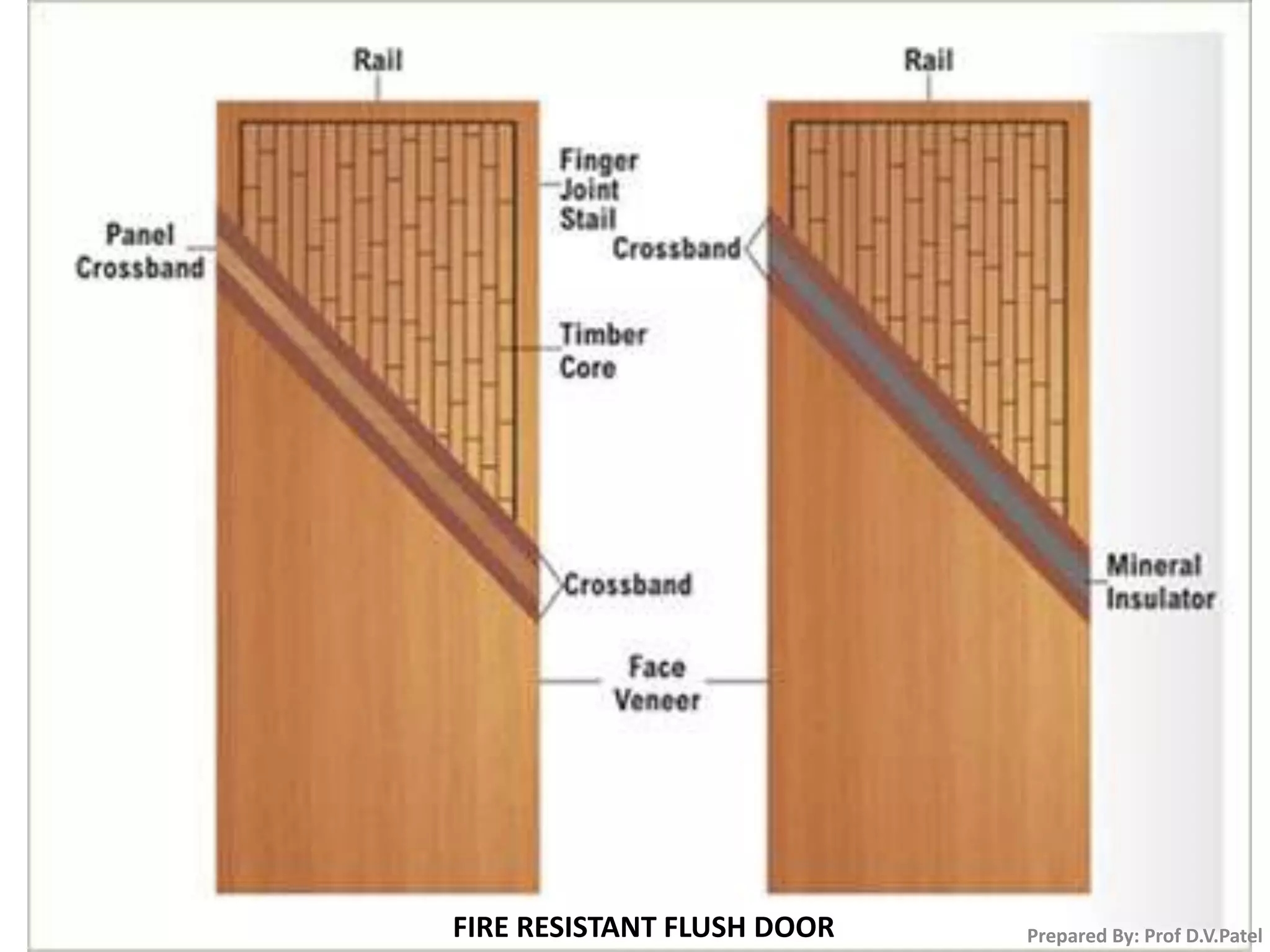 FIRE RESISTANT FLUSH DOOR Prepared By: Prof D.V.Patel
 