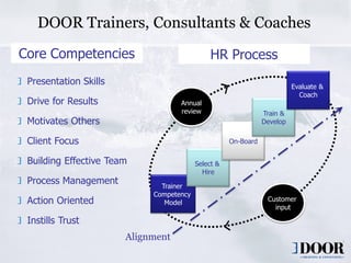 DOOR Trainers, Consultants & Coaches
Core Competencies                                       HR Process
 Presentation Skills                                                                Evaluate &
                                                                                      Coach
 Drive for Results                           Annual
                                             review                       Train &
 Motivates Others                                                         Develop

 Client Focus                                                  On-Board


 Building Effective Team                          Select &
                                                    Hire
 Process Management                  Trainer
                                   Competency
 Action Oriented                      Model
                                                                           Customer
                                                                             input

 Instills Trust
                       Alignment

                           Copyright 2006 DOOR International                                     8
 