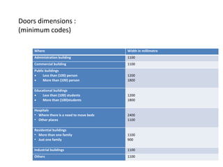 Where Width in millimetre
Administration building 1100
Commercial building 1100
Public buildings
 Less than (100) person
 More than (100) person
1200
1800
Educational buildings
 Less than (100) students
 More than (100)students
1200
1800
Hospitals
• Where there is a need to move beds
• Other places
2400
1100
Residential buildings
• More than one family
• Just one family
1100
900
Industrial buildings 1100
Others 1100
Doors dimensions :
(minimum codes)
 