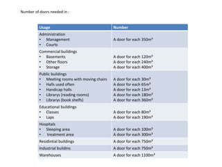Number of doors needed in :
Usage Number
Administration
• Management
• Courts
A door for each 350m³
Commercial buildings
• Basements
• Other floors
• Storage
A door for each 120m³
A door for each 240m³
A door for each 400m³
Public buildings
• Meeting rooms with moving chairs
• Halls used often
• Handicap halls
• Librarys (reading rooms)
• Librarys (book shelfs)
A door for each 30m³
A door for each 65m³
A door for each 13m³
A door for each 180m³
A door for each 360m³
Educational buildings
• Classes
• Laps
A door for each 80m³
A door for each 190m³
Hospitals
• Sleeping area
• treatment area
A door for each 100m³
A door for each 300m³
Residintial buildings A door for each 750m³
Industrial buildins A door for each 750m³
Warehouses A door for each 1100m³
 