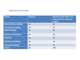 Where Distance Distance when there is an
automatic fire resistance
system
Administration building 60 90
Commercial building 30 45
Public buildings 45 60
Educational buildings 45 60
Hospitals 30 45
Residential buildings 30 45
Industrial buildings 25 30
Others 80 100
Longest way to an exit in meters :
 