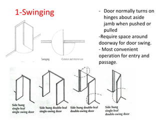 1-Swinging - Door normally turns on
hinges about aside
jamb when pushed or
pulled
-Require space around
doorway for door swing.
- Most convenient
operation for entry and
passage.
 