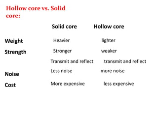 Hollow core vs. Solid
core:
Weight
Strength
Noise
Cost
Solid core Hollow core
Heavier lighter
Stronger weaker
More expensive less expensive
Transmit and reflect transmit and reflect
Less noise more noise
 