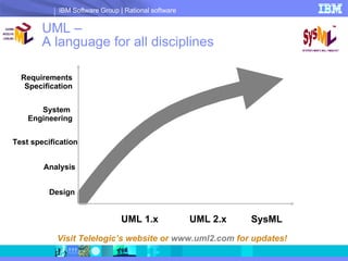 UML –  A language for all disciplines Visit Telelogic’s website or  www.uml2.com  for updates! Design Analysis Test specification System  Engineering Requirements Specification UML 1.x UML 2.x SysML 