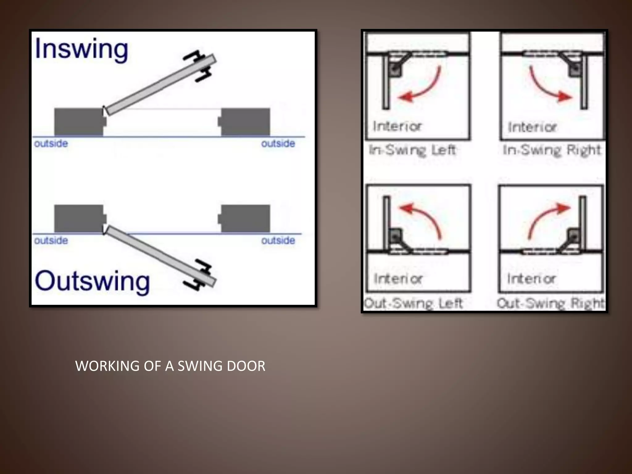 WORKING OF A SWING DOOR
 