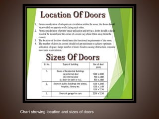 Chart showing location and sizes of doors
 