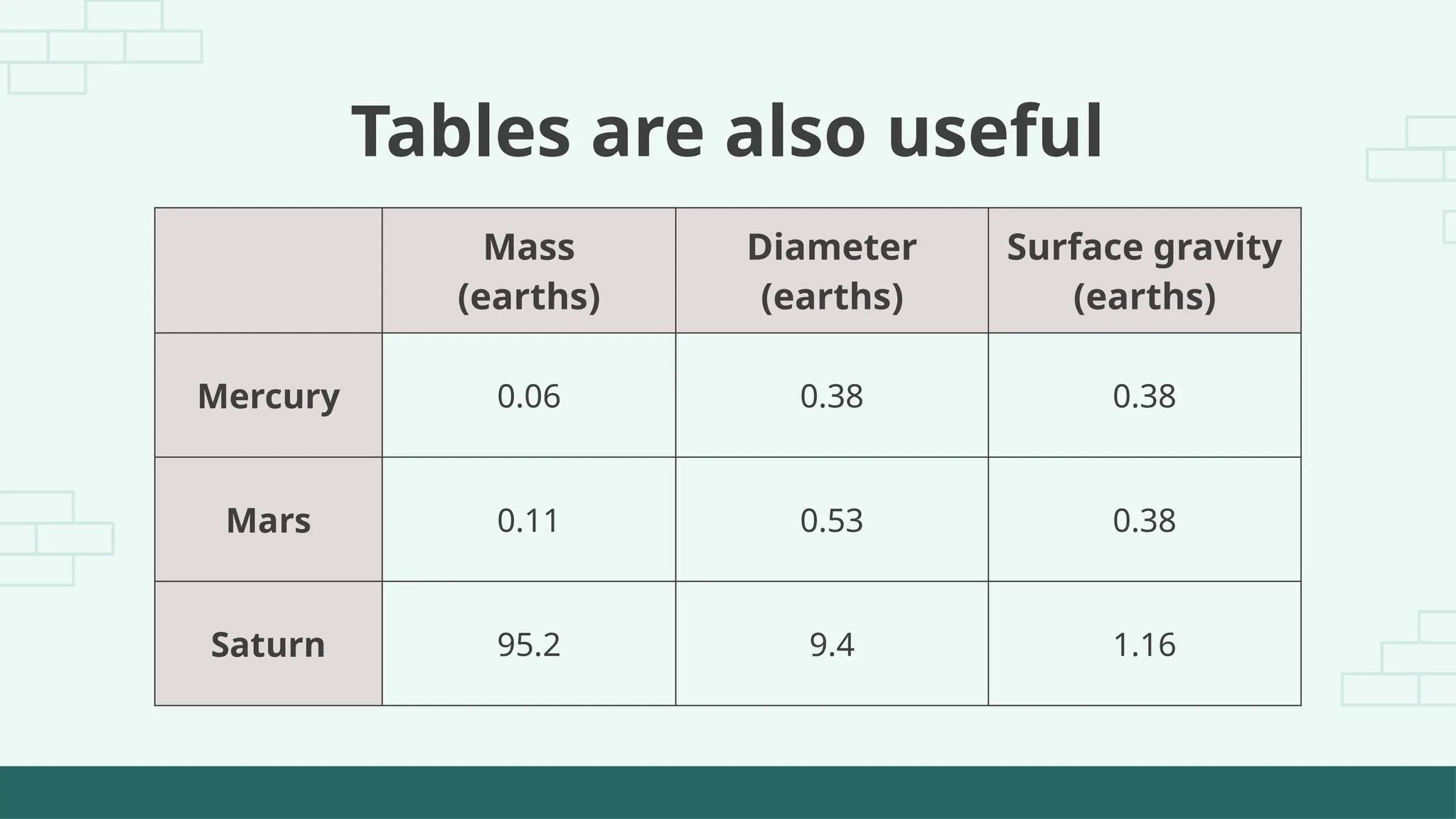 Tables are also useful
Mass
(earths)
Diameter
(earths)
Surface gravity
(earths)
Mercury 0.06 0.38 0.38
Mars 0.11 0.53 0.38
Saturn 95.2 9.4 1.16
 