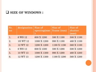  SIZE OF WINDOWS :
Sr.
no
designation Size of
opening(mm
)
Size of
frame (mm)
Size of
shutter
(mm)
1. 6 WS 12 600 X 1200 590 X 1190 500 X 1100
2. 1O WT 12 1000 X 1200 990 X 1190 460 X 1100
3. 12 WT 12 1200 X 1200 1190 X 1190 560 X 1100
4. 6 WS 13 600 X 1300 590 X 1290 500 X 1200
5. 10 WT 13 1000 X 1300 990 X 1290 460 X 1200
6. 12 WT 13 1200 X 1300 1190 X 1290 560 X 1200
 