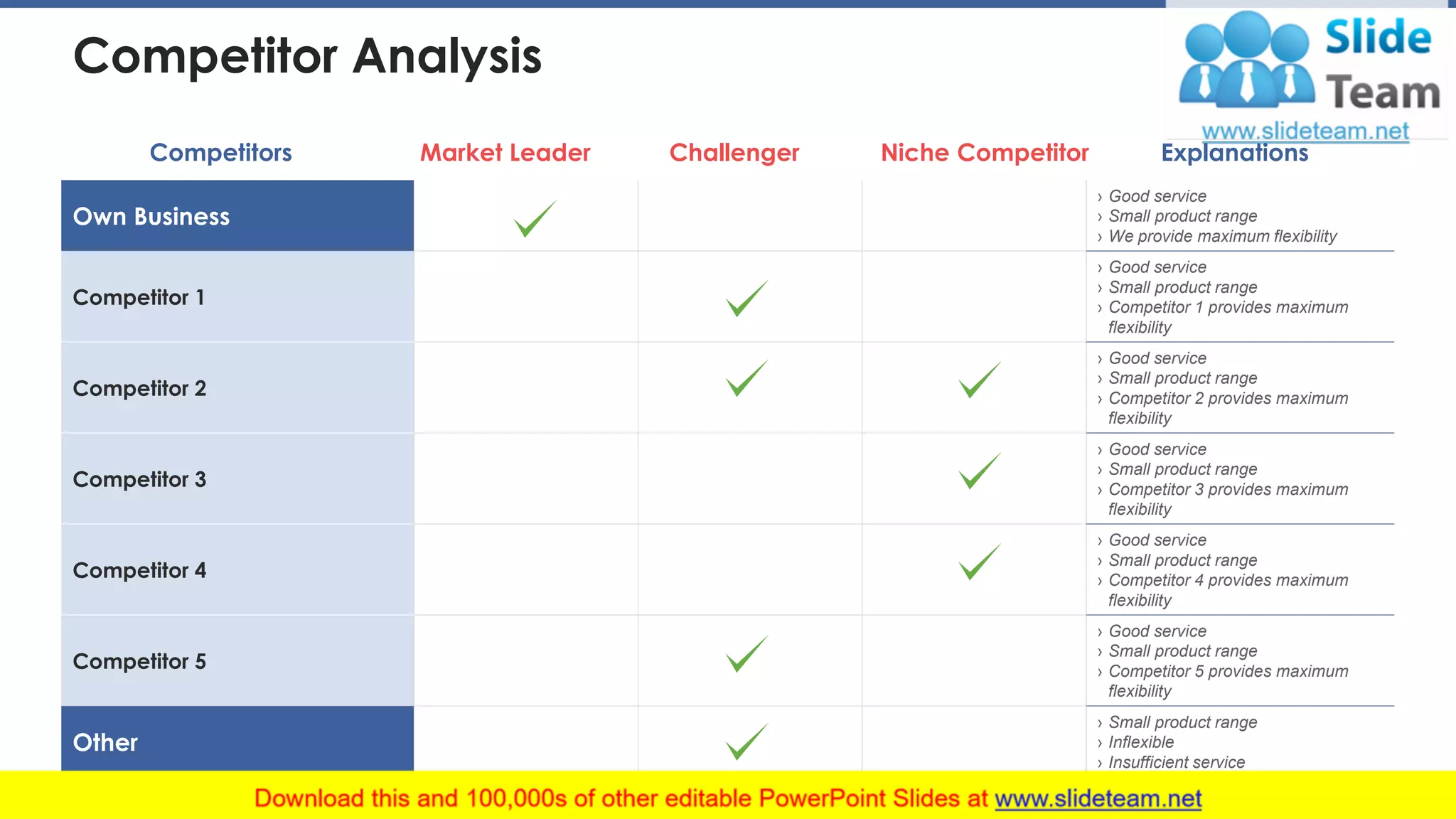 Competitor Analysis
Own Business
› Good service
› Small product range
› We provide maximum flexibility
Competitor 1
› Good service
› Small product range
› Competitor 1 provides maximum
flexibility
Competitor 2
› Good service
› Small product range
› Competitor 2 provides maximum
flexibility
Competitor 3
› Good service
› Small product range
› Competitor 3 provides maximum
flexibility
Competitor 4
› Good service
› Small product range
› Competitor 4 provides maximum
flexibility
Competitor 5
› Good service
› Small product range
› Competitor 5 provides maximum
flexibility
Other
› Small product range
› Inflexible
› Insufficient service
Competitors Market Leader Challenger Niche Competitor Explanations
This slide is 100% editable. Adapt it to your needs and capture your audience's attention. 16
 