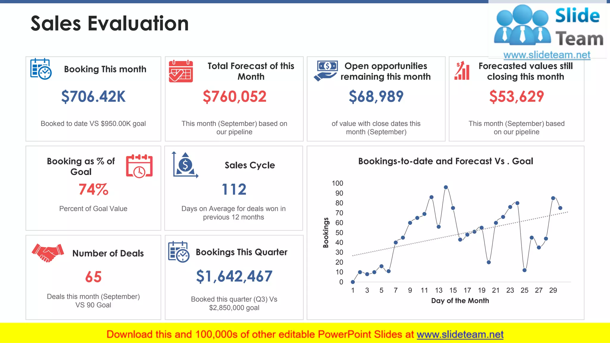 Sales Evaluation
Deals this month (September)
VS 90 Goal
65
Number of Deals
Booked this quarter (Q3) Vs
$2,850,000 goal
$1,642,467
Bookings This Quarter
Percent of Goal Value
74%
Booking as % of
Goal
Days on Average for deals won in
previous 12 months
112
Sales Cycle
This month (September) based
on our pipeline
$53,629
Forecasted values still
closing this month
of value with close dates this
month (September)
$68,989
Open opportunities
remaining this month
This month (September) based on
our pipeline
$760,052
Total Forecast of this
Month
Booked to date VS $950.00K goal
$706.42K
Booking This month
Bookings-to-date and Forecast Vs . Goal
0
10
20
30
40
50
60
70
80
90
100
1 3 5 7 9 11 13 15 17 19 21 23 25 27 29
Bookings
Day of the Month
This slide is 100% editable. Adapt it to your needs and capture your audience's attention. 25
 