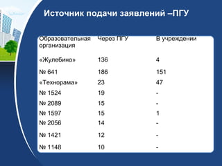 Источник подачи заявлений –ПГУ
Образовательная
организация
Через ПГУ В учреждении
«Жулебино» 136 4
№ 641 186 151
«Технорама» 23 47
№ 1524 19 -
№ 2089 15 -
№ 1597 15 1
№ 2056 14 -
№ 1421 12 -
№ 1148 10 -
 