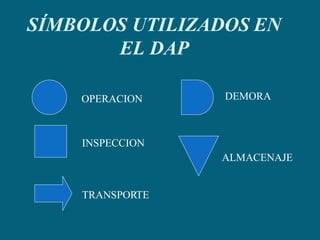SÍMBOLOS UTILIZADOS EN
EL DAP
OPERACION
INSPECCION
TRANSPORTE
DEMORA
ALMACENAJE
 