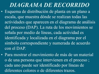 DIAGRAMA DE RECORRIDO
• Esquema de distribución de planta en un plano a
escala, que muestra dónde se realizan todas las
actividades que aparecen en el diagrama de análisis
del proceso (DAP). La ruta de los movimientos se
señala por medio de líneas, cada actividad es
identificada y localizada en el diagrama por el
símbolo correspondiente y numerada de acuerdo
con el DAP.
• Para mostrar el movimiento de más de un material
o de una persona que intervienen en el proceso ;
cada uno puede ser identificado por líneas de
diferentes colores o de diferentes trazos.
 
