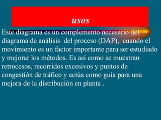 usos
Este diagrama es un complemento necesario del
diagrama de análisis del proceso (DAP), cuando el
movimiento es un factor importante para ser estudiado
y mejorar los métodos. Es así como se muestran
retrocesos, recorridos excesivos y puntos de
congestión de tráfico y actúa como guía para una
mejora de la distribución en planta .
 