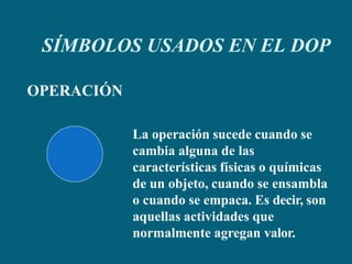 SÍMBOLOS USADOS EN EL DOP
OPERACIÓN
La operación sucede cuando se
cambia alguna de las
características físicas o químicas
de un objeto, cuando se ensambla
o cuando se empaca. Es decir, son
aquellas actividades que
normalmente agregan valor.
 