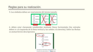 Reglas para su realización.
5. Los símbolos deben ser exactamente del mismo tamaño
6. deben estar claramente establecidas mediante líneas horizontales (las entradas
deben ir a la izquierda de la línea vertical y las salidas a la derecha). Sobre las flechas
se anotan breves descripciones.
Descargado por Heidy Mariños (roldanh674@gmail.com)
Encuentra más documentos en
 