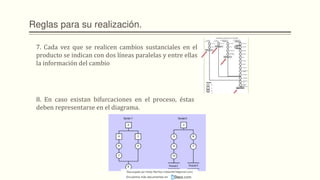 Reglas para su realización.
7. Cada vez que se realicen cambios sustanciales en el
producto se indican con dos líneas paralelas y entre ellas
la información del cambio
8. En caso existan bifurcaciones en el proceso, éstas
deben representarse en el diagrama.
Descargado por Heidy Mariños (roldanh674@gmail.com)
Encuentra más documentos en
 