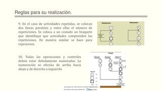 Reglas para su realización.
9. En el caso de actividades repetidas, se colocan
dos líneas paralelas y entre ellas el número de
repeticiones. Se coloca a un costado un braquete
que identifique que actividades comprenden las
repeticiones. De manera similar se hace para
reprocesos.
10. Todas las operaciones y controles
deben estar debidamente numeradas. La
numeración se efectúa de arriba hacia
abajo y de derecha a izquierda
Descargado por Heidy Mariños (roldanh674@gmail.com)
Encuentra más documentos en
 